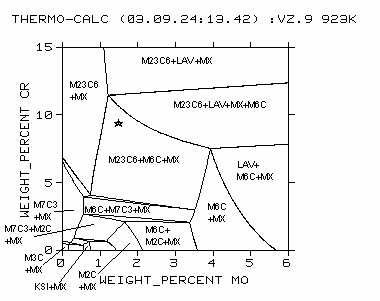 Al-C-Cr-Fe-Mn-Mo-N-Ni-Si-V pro vzorek 9 při teplotě 650 C.