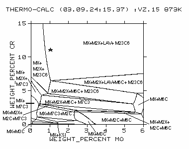 Obr. 4.9 Izotermický řez rovnovážným fázovým diagramem systému Al-C-Cr-Fe-Mn-Mo-N-Ni-Si- V pro vzorek 14 při teplotě 575 C. Obr. 4.10 Izotermický řez rovnovážným fázovým diagramem systému Al-C-Cr-Fe-Mn-Mo-N-Ni-Si- V pro vzorek 15 při teplotě 600 C.