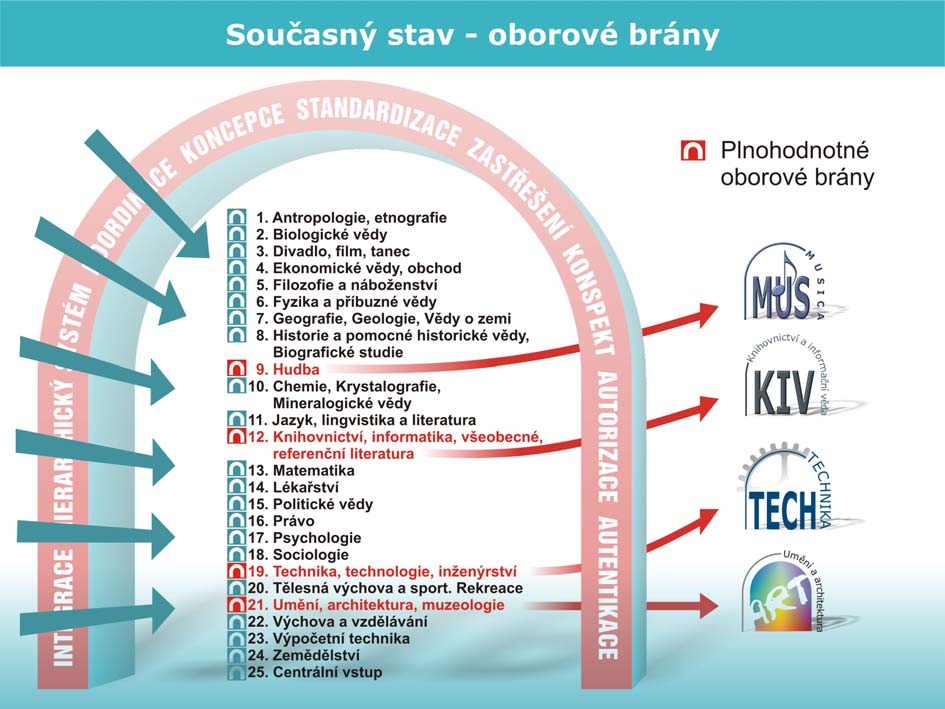 ve stav, kdy Jednotná informační brána ustoupí z uživatelského hlediska do pozadí, ale zůstane zachována jako základní nástroj pro integraci, standardizaci a koordinaci v rámci národního portálu,