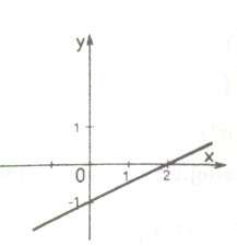 Grafem lineární funkce může být : bod skupina bodů ležících na přímce přímka polopřímka úsečka 8. ročník 5.