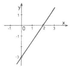 X [ - 5 ; 0 ] Y [ 0 ; ] Příklad 4 : Napište souřadnice průsečíků grafu lineární funkce s osami x a y : a) y = x + b) y = 3x 5 c) y = 0,4x 5 d) y = 4 e) y = -x + 3 f) y = -0,x 0,5 g) y = Příklad 5 :