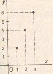 a) y = 5x + - není žádné omezení a proto definičním oborem mohou být všechna reálná čísla b) y = x x reálná