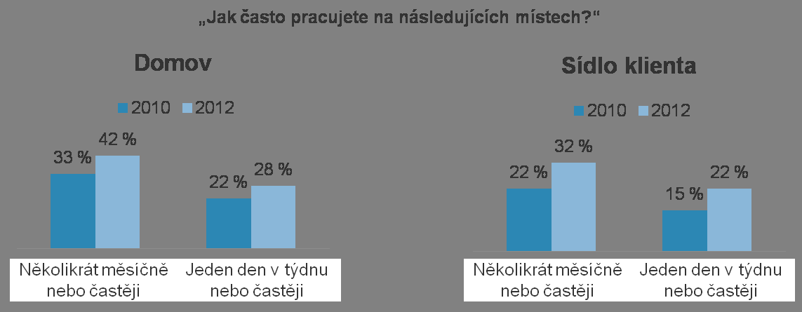 Schopní zaměstnanci požadují flexibilní nástroje zohledňující místo, čas a způsob práce Místo, čas a způsob, jakým zaměstnanci pracují, se mění. Jak?