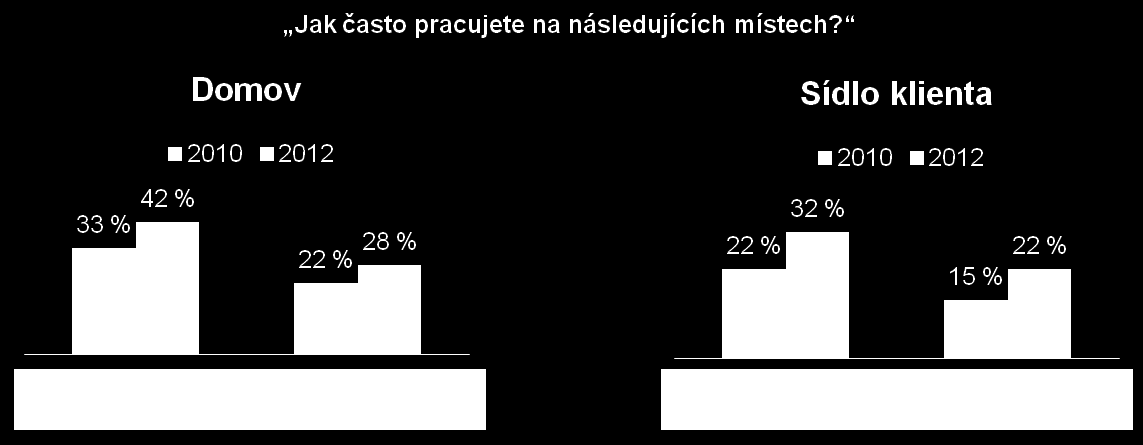 čtvrtletí roku 2012, vyplývá, že přes 40 % zaměstnanců pracovalo alespoň několikrát měsíčně z domova, přičemž dalších 28 % pracovalo z domova jednou nebo vícekrát týdně (viz obrázek 1).