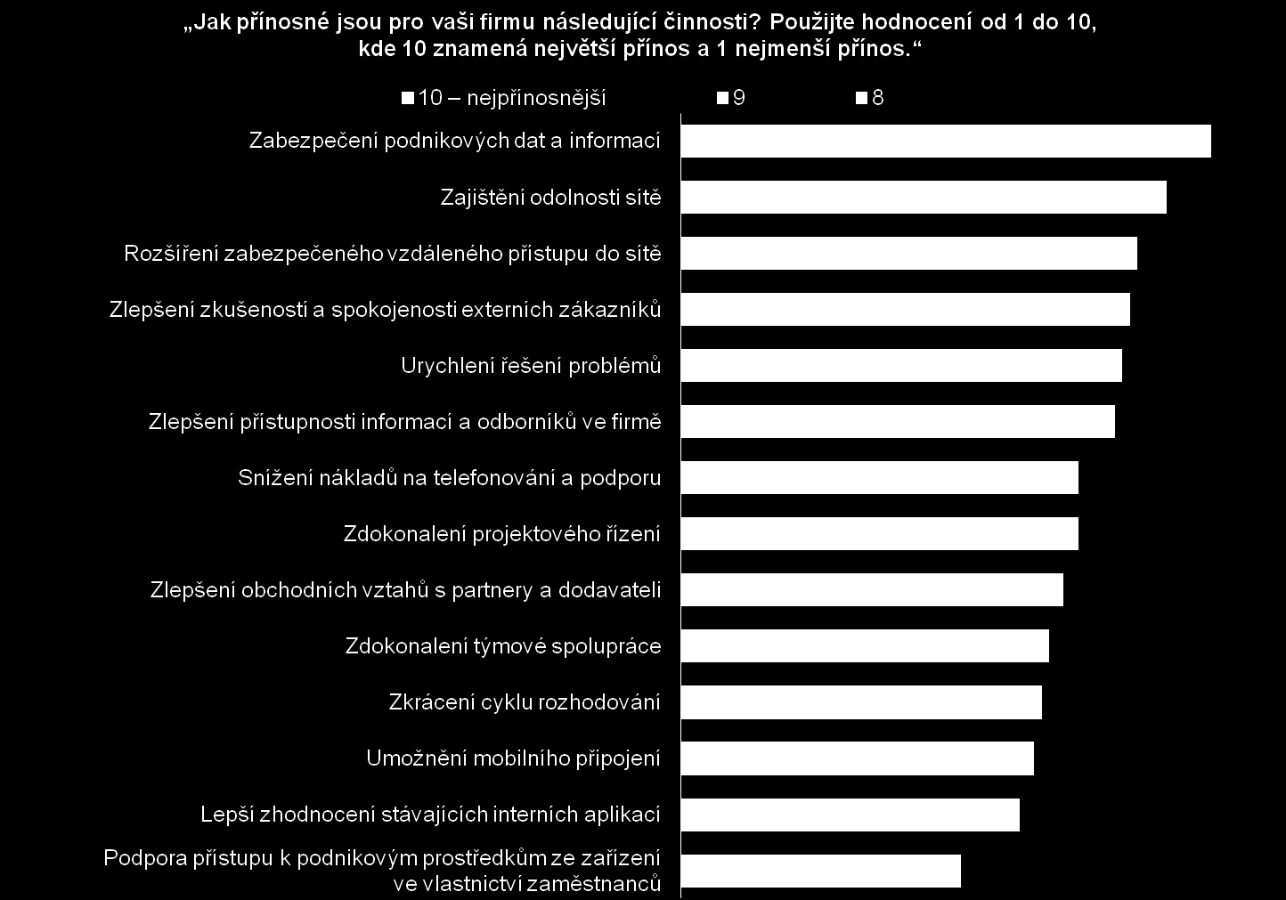 Skutečnost, že zaměstnanci mohou při své časté práci na dálku používat pro přístup k podnikovým prostředkům a datům nejrůznější zařízení (ať již vlastní nebo poskytnutá zaměstnavatelem), staví IT