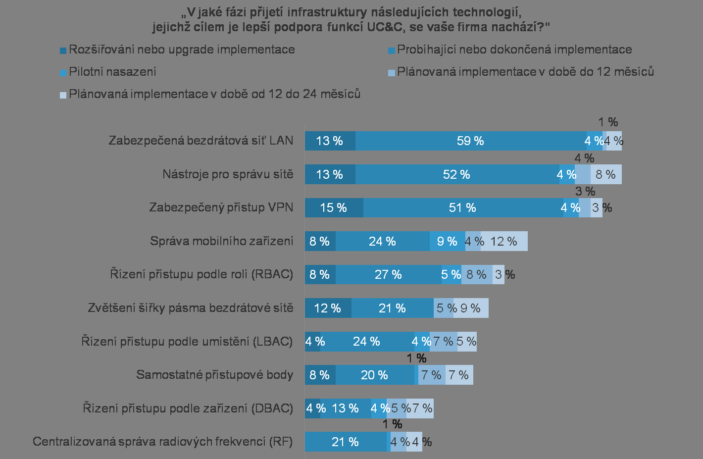 Není žádným překvapením, že pracovníci s rozhodovací pravomocí v oblasti IT ze středně velkých firem ve snaze o vyřešení výzev souvisejících s rostoucí flexibilitou pracovního prostředí a podílem