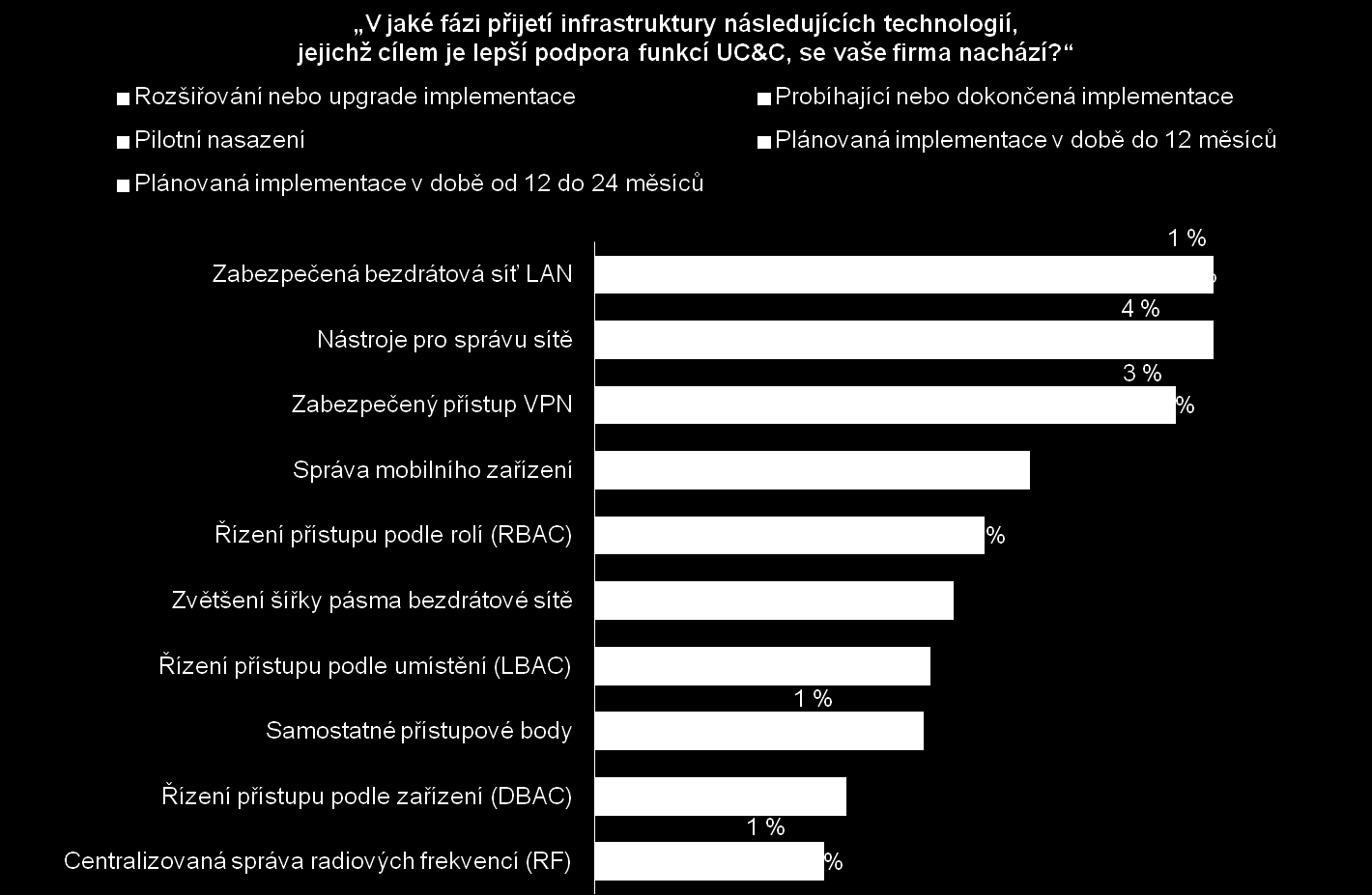 obrázek 3). Profesionální informatici ve středně velkých firmách kromě toho rozšiřují nabídku funkcí pro mobilní uživatele tím, že umožňují vzdálený přístup do zabezpečených pracovních prostředí.