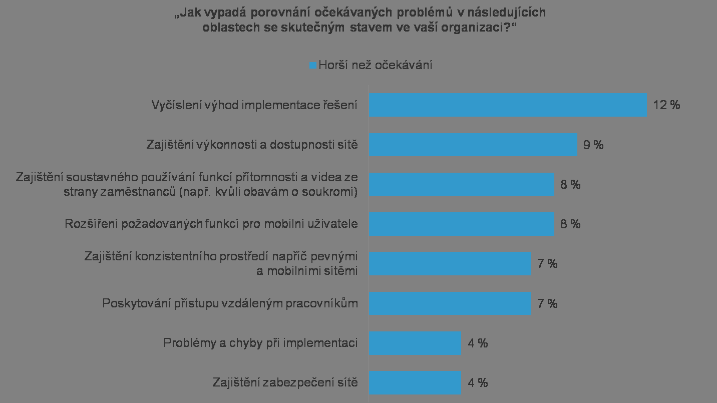 Pracovníkům s rozhodovací pravomocí v oblasti IT ze středně velkých firem, které implementují, rozšiřují nebo plánují investovat do technologií UC&C, zbývá