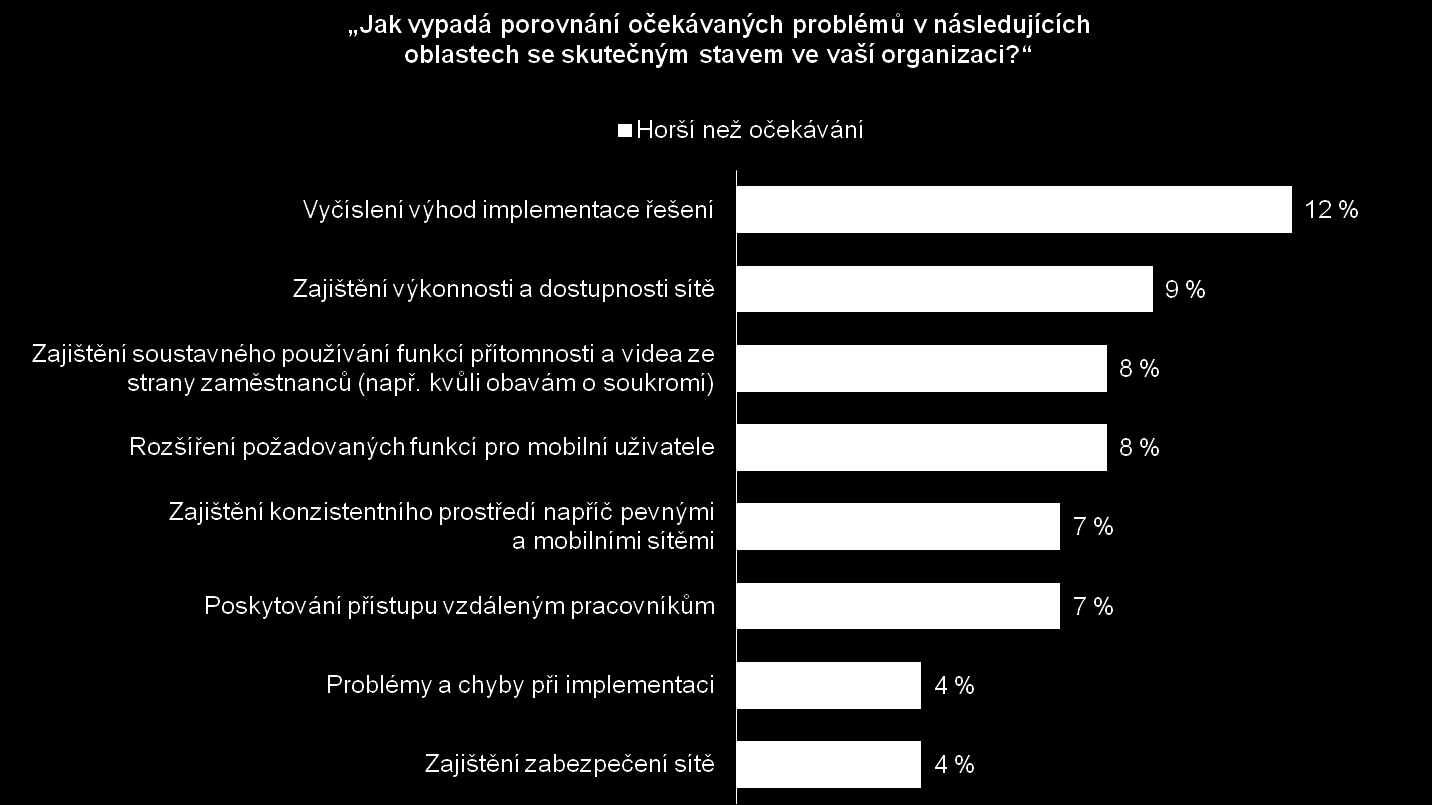 12 % dotazovaných pracovníků s rozhodovací pravomocí v oblasti IT ze středně velkých firem bylo méně úspěšných při vyčíslování výhod vyplývajících z řešení