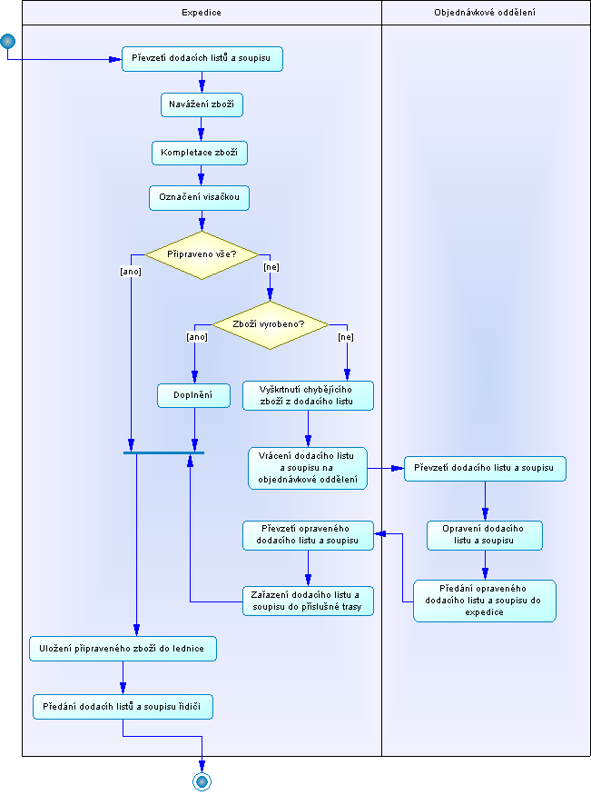 Obr. 15: Grafické zobrazení procesu