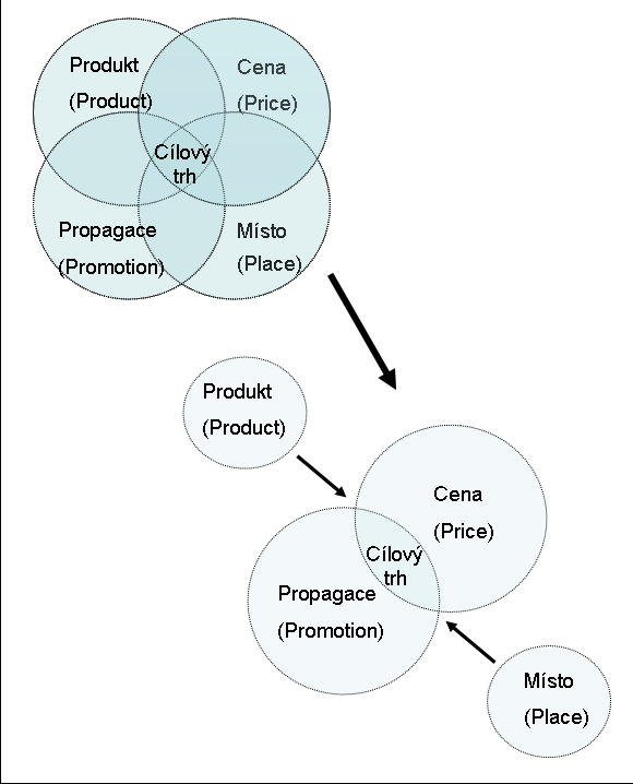 marketingového mixu bylo základním předpokladem, který dal vzniknout CRM. Dobře fungující koncepce CRM dokáže v tomto ohledu výrazně pomoci. 7 Obr. č.