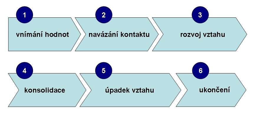 Obr.č. 4 Jednotlivé fáze vztahu Zdroj: Wessling,, Harry. Aktivní vztah k zákazníkům pomocí CRM. Grada Publishing. 2003. ISBN 80-247-0569-9. str. 16