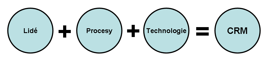 k zavedení převratné a vše řešící informační technologie, nevolá po změnách v základním nasměrovaní zaměstnanců.