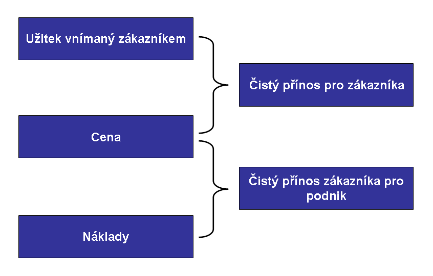 Obr. č. 6 Rovnováha přínosu pro zákazníka a pro podnik Zdroj: Lošťáková, Hana. Diferencované řízení vztahů se zákazníky. Grada Publishing. 2009. ISBN 978-80-247-3155-1. str. 107 1. 3. 7.