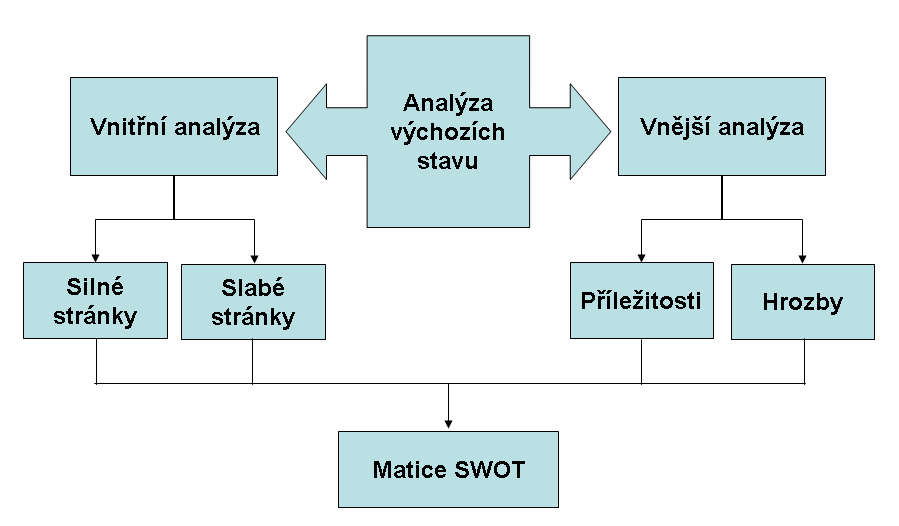 2. 4. Analýza CRM v ČS, a. s. 2. 4. 1. Metoda SWOT SWOT je zkratka z anglického originálu: Strenghts silné stránky, Weaknesses slabé stránky, Opportunities příležitosti, Threats hrozby.