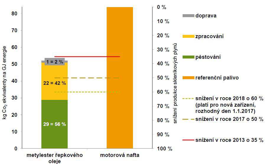 Zdůvodnění S ohledem na nastávající zpřísnění požadavků na biopaliva v souvislosti s ochranou klimatu musí dojít ke zlepšení bilance emisí CO 2 u bionafty.