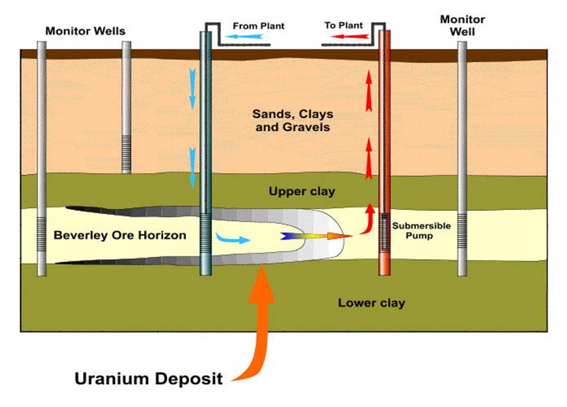 Těžba uranu Při hloubce ložiska větší než přibližně 200 m pod povrchem je výhodnější podzemní způsob těžby. Vytěžený prostor se vyplňuje odpadním materiálem z chemické úpravy.
