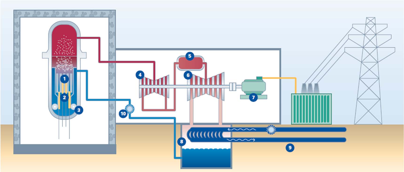Elektrárna Olkiluoto - princip varného reaktoru k varu dochází při průchodu vody v prostoru mezi palivovými tyčemi (1) výkon reaktoru je regulován pomocí regulačních tyčí (2) a recirkulačních