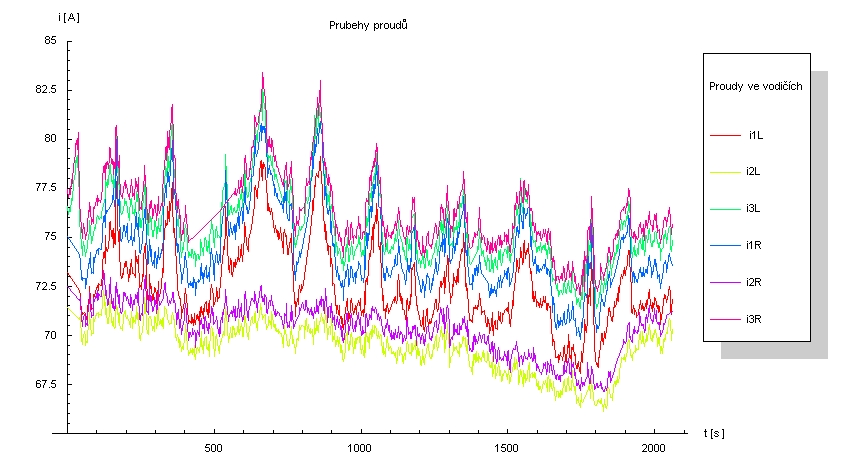 Obr. 2 Hodoty proudů během měřeí. Na obrázu 2 jsou zobrazey hodoty proudů měřeé a začátu a a oci vedeí.