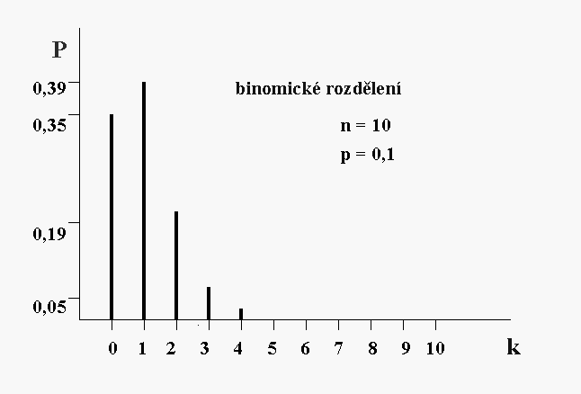 k (počet emocých) P(k) 0 1 10. p 0. q 10 = 1. 1. 0,347 = 0,347 0 1 10. p 1. q 9 = 10. 0,1. 0,387 = 0,387 10. p. q 8 = 45. 0,01. 0,4305 = 0,194 3 0,057 4 0,011 5 0,001 6.. 7.. 8.. 9 10 10. p 9.