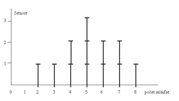 Příklad grafického vyjádřeí rozděleí četostí této variačí řady je zobraze a obr. č. 1.