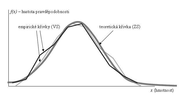 teoretické pro daou áhodou veličiu.