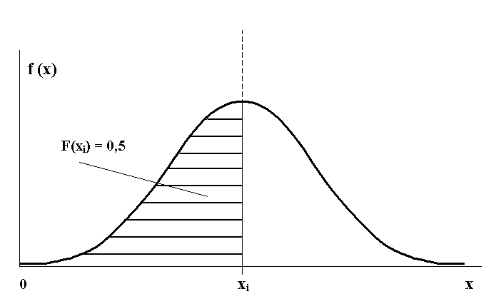 Distribučí fukce F(x) je fukce eklesající, tedy když x i < x j, pak F(x i ) F(x j ). Distribučí fukce F(x) může být ebo emusí být spojitá.