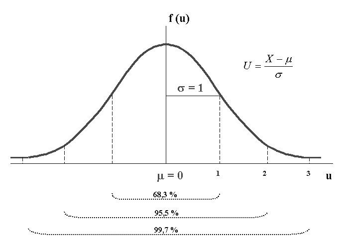 Obr.. Normovaé ormálí rozděleí pravděpodobostí U = ormovaá áhodá veličia získaá trasformací f(u)= hustota pravděpodobosti ormovaé áhodé veličiy U = středí hodota ormovaé áhodé veličiy U = směrodatá