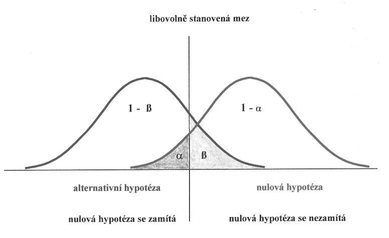 Naší sahou je samozřejmě volit test tak, aby pravděpodobost chyb 1. a. druhu byla co ejmeší.