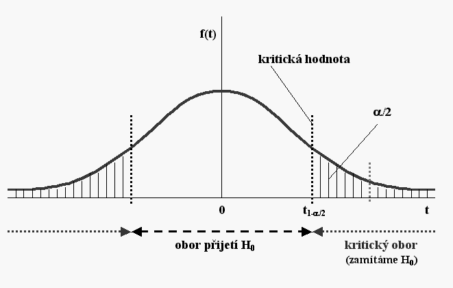 Krok 3: Výpočet testovacího kritéria Rozhodutí o platosti (eplatosti) ulové hypotézy provádíme a základě výpočtu testovacího kritéra (testovací statistiky), která slouží jako základ pro provedeí úvah