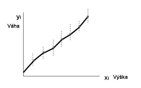 biostatistiky. Postup hodoceí lieárí korelačí závislosti obvykle sestává z ěkolika ásledujících kroků: 1) Kostrukce tzv.