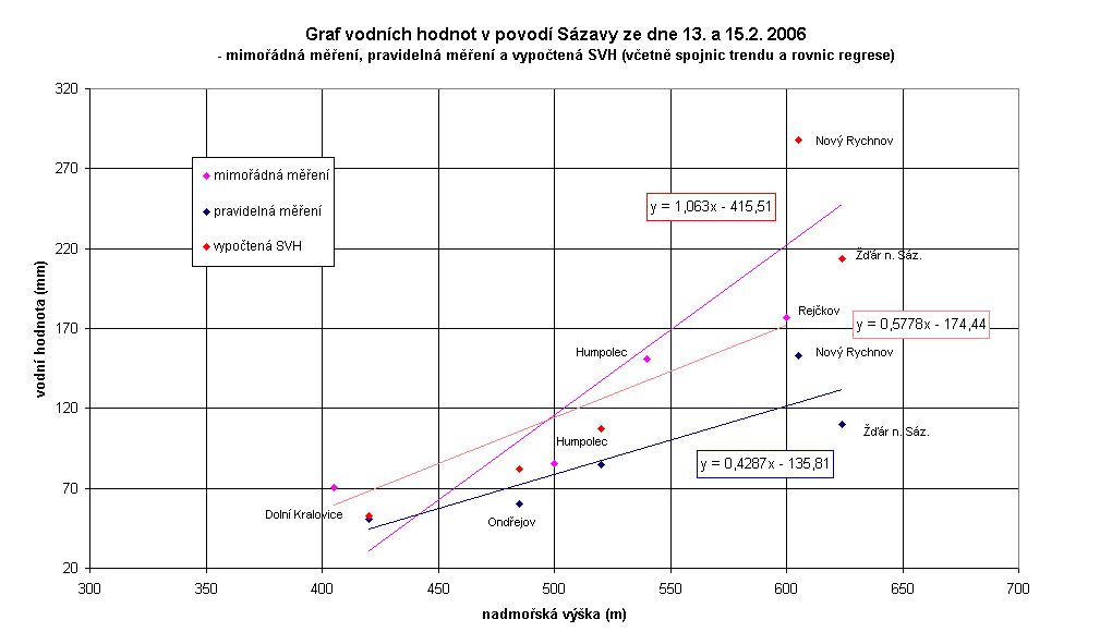 Obr. 4.11 Graf vodních hodnot v povodí Sázavy ze 13. a 15.