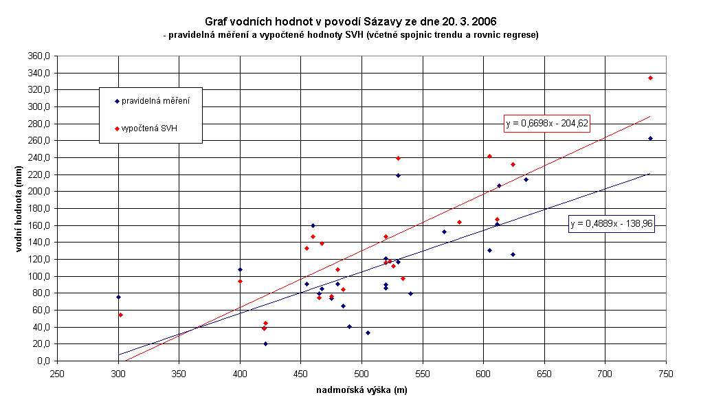 trendu a rovnic regrese) Obr. 4.12 Graf vodních hodnot v povodí Sázavy z 20.