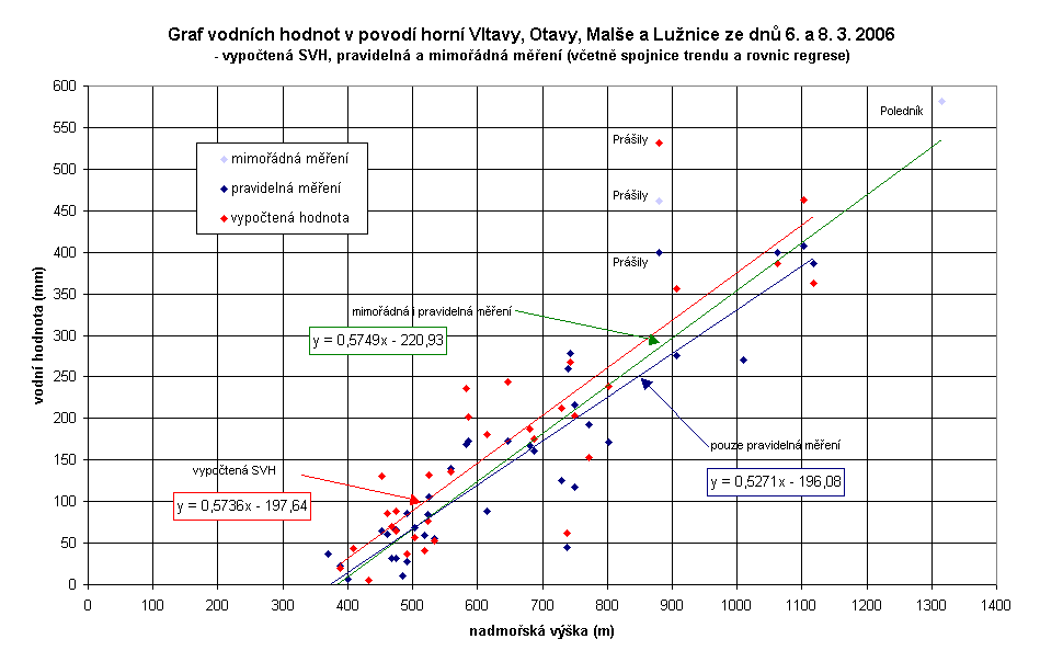 Povodí horní Vltavy, Otavy, Lužnice a Malše Mimořádné profilové měření v povodí Vltavy, resp. Povodí Otavy (8.