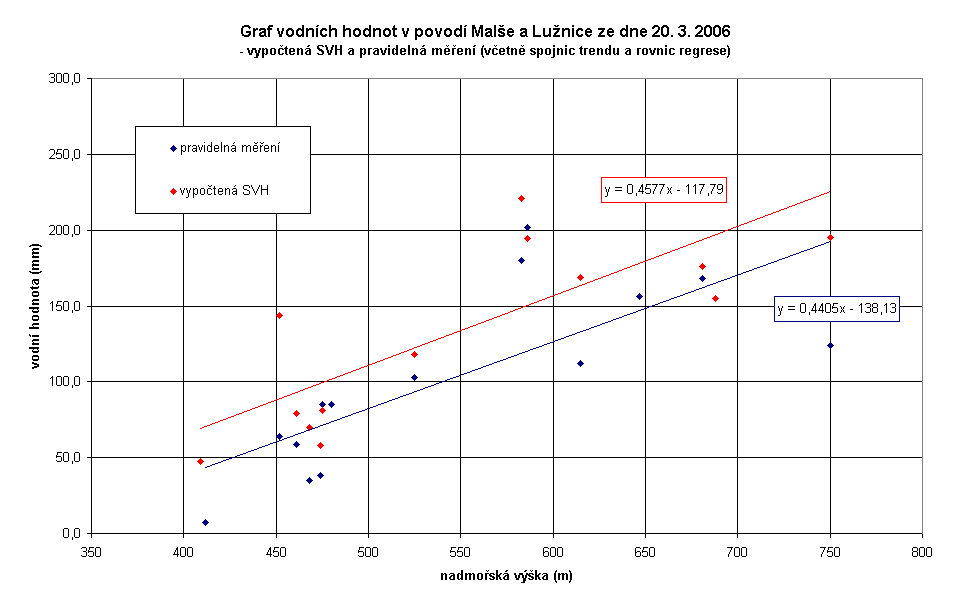 Obr. 4.16 Graf vodních hodnot v povodí horní Vltavy a Otavy z 20.