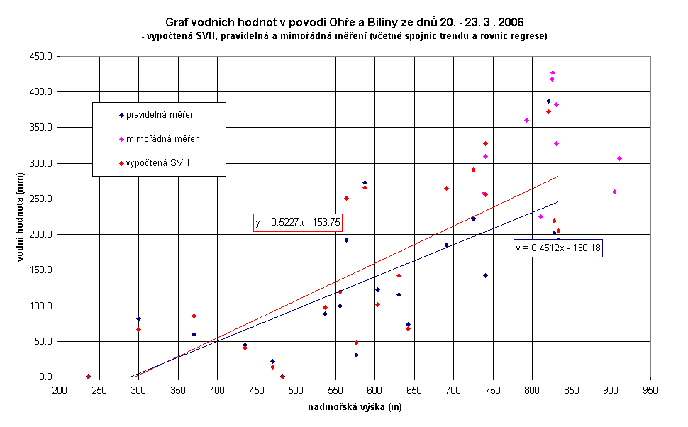 mimořádnými měřeními Obr. 4.20 Graf vodních hodnot v povodí Ohře a Bíliny z 20. 23.