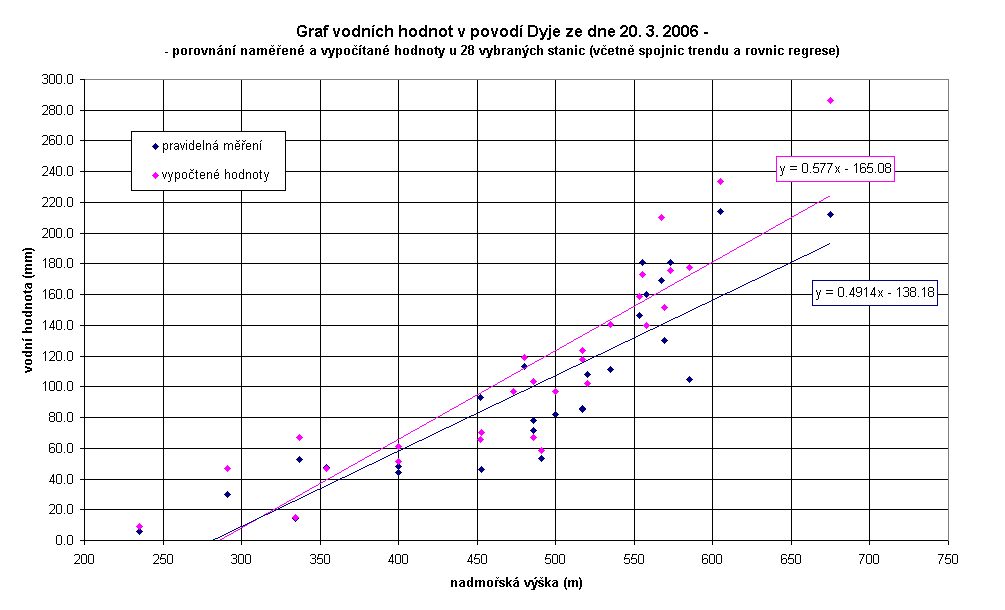 Obr. 4.24 Graf vodních hodnot v povodí Dyje z 20.