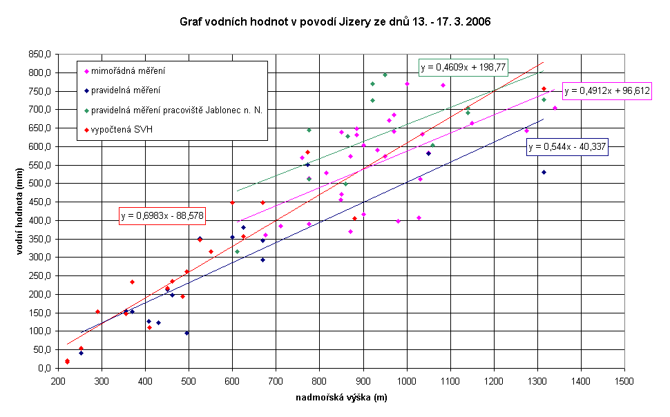 Obr. 4.3 Graf vodních hodnot v povodí Jizery ze 13.