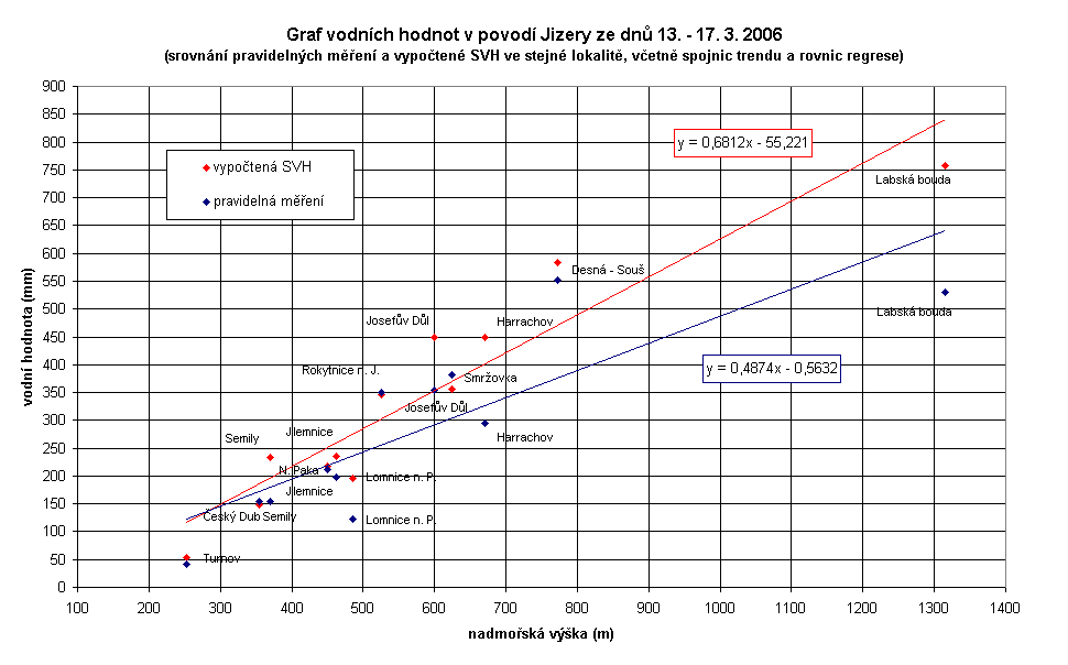 4 Graf vodních hodnot v povodí Jizery ze 13. 17.