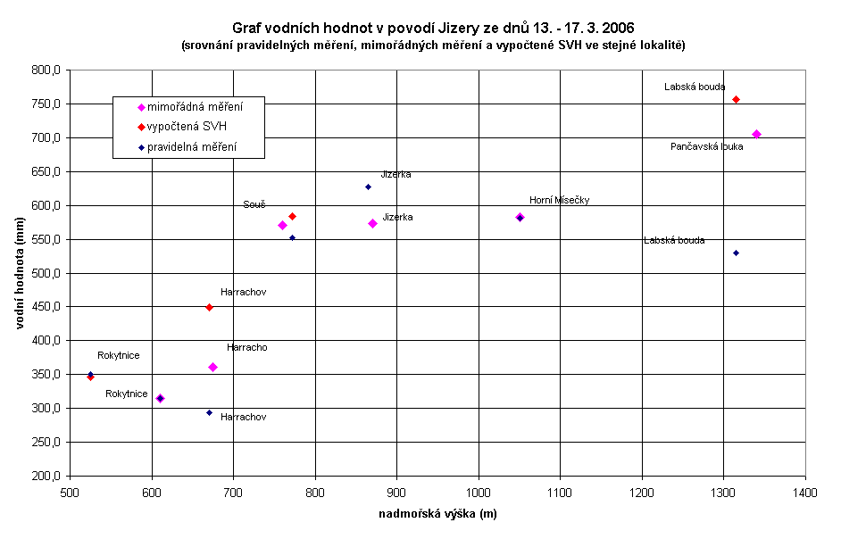 Obr. 4.5 Graf vodních hodnot v povodí Jizery ze 13. 17.