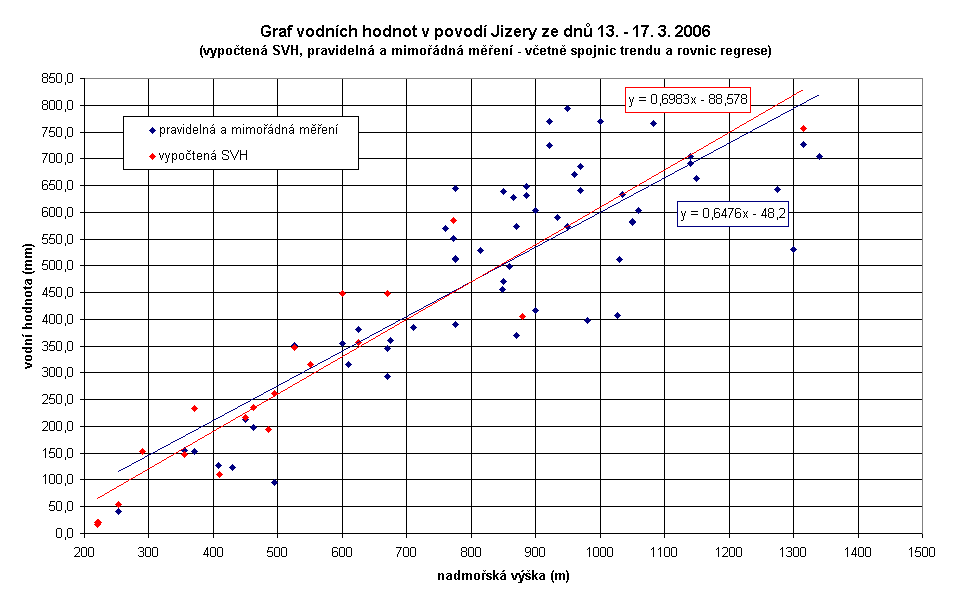 ve stejné lokalitě Obr. 4.6 Graf vodních hodnot v povodí Jizery ze 13. 17.