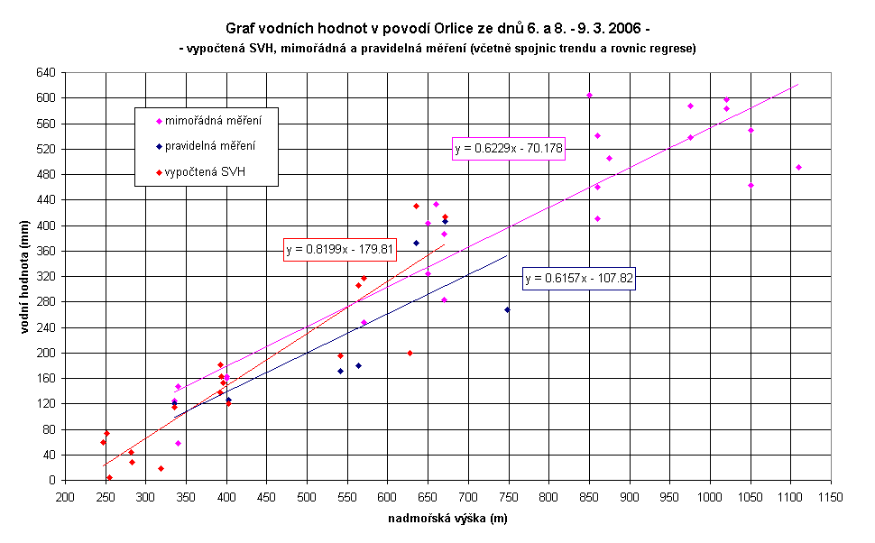 Povodí Orlice Vyhodnocení bylo vztaženo k pondělí 6. března 2006, mimořádná profilová měření byla provedena pracovníky Pobočky ČHMÚ Hradec Králové a oddělení hydrologického výzkumu (OHV) 8. a 9.