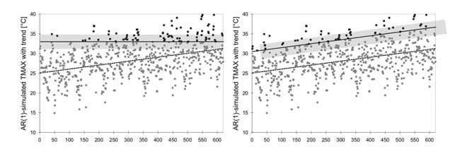 TREND V DATECH When a significant trend is present in the data, no fixed threshold in the POT models is suitable over longer periods of time: there