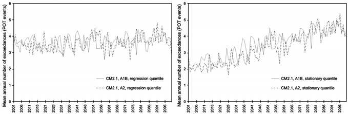 TREND V DATECH Mean annual number of exceedances above the threshold