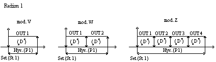 Hystereze (diference - P1, P2) Tato veličina řídí výstupy, pokud se regulovaná veličina odchyluje od žádané hodnoty.