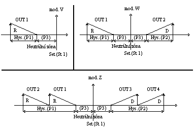 C0 = 4. Pulsně šířková modulace (PWM) Hlavními parametry jsou žádaná hodnota St1, hystereze invertovaného režimu P1 (např. topení), hystereze přímého režimu P2 (např. chlazení),a neutrální zóna P3.