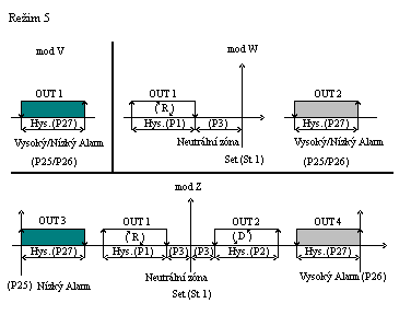 Je-li alarm aktivován, výstup alarmu se vrátí do původní polohy buď po návratu do normálních podmínek (automatický reset, při "nízkých" hodnotách P27), nebo po stisku tlačítka PRG-MUTE (ruční reset,