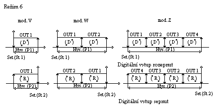 Přímý / invertovaný režim přepínatelný digitálním vstupem Parametry jsou stejné jako v režimu 1 nebo 2. Přístroj vybírá přímý režim 1 nebo invertovaný režim 2 podle stavu digitálního vstupu 1.