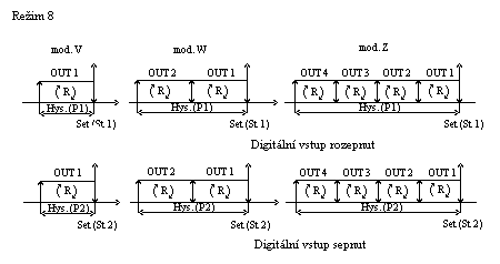 digitálním vstupem Režim je vždy invertovaný, podle stavu