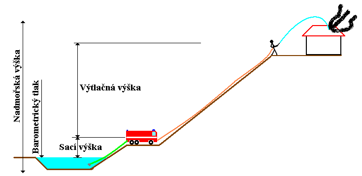 Pojmy Podtlak 0 až 101,325 kpa absolutního